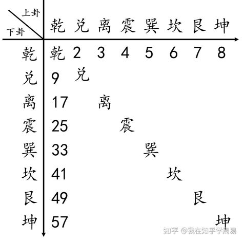 八卦卦序|周易六十四卦列表